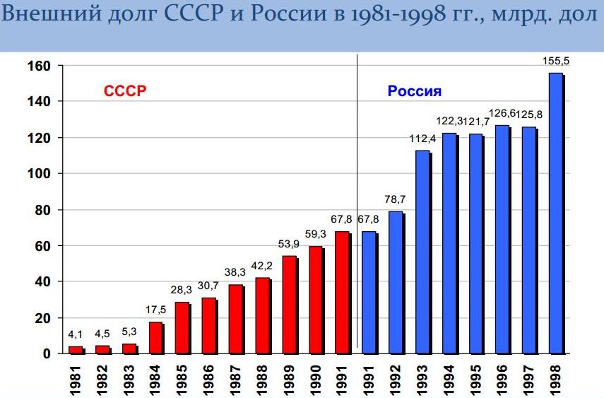 Долговой рейтинг. Внешний долг СССР И России по годам. Внешний долг России в 1991 году. Внешний долг СССР В 1991. Внешний долг СССР 1960.